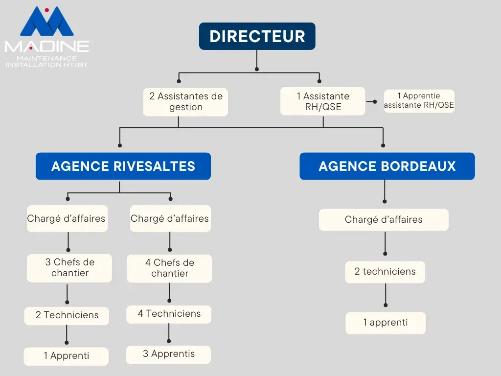 ORGANIGRAMME MADINE